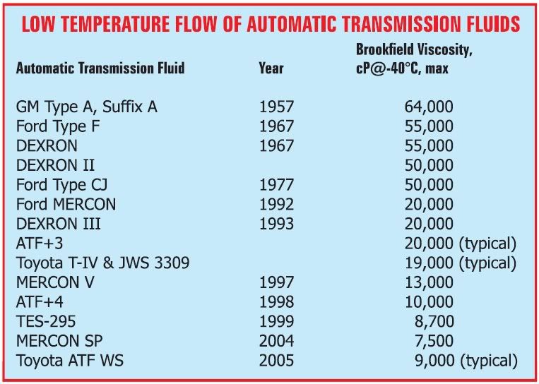 Valvoline Transmission Fluid Chart